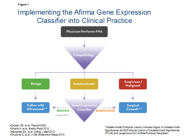 Afirma Gene Expression - Dr. Iris Yaish